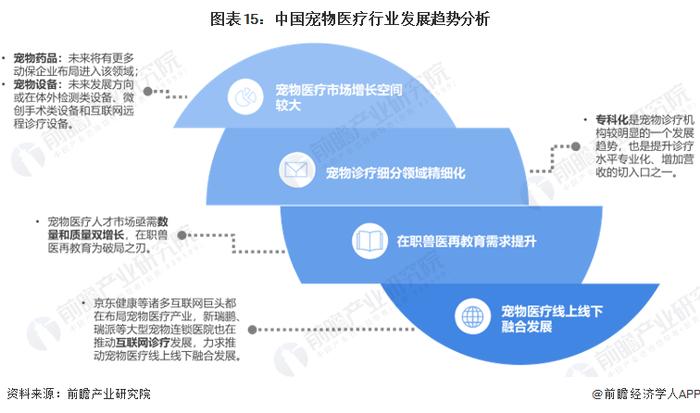 预见2023：《2023年中国宠物医疗行业全景图谱》(附市场规模、竞争格局和发展前景等)