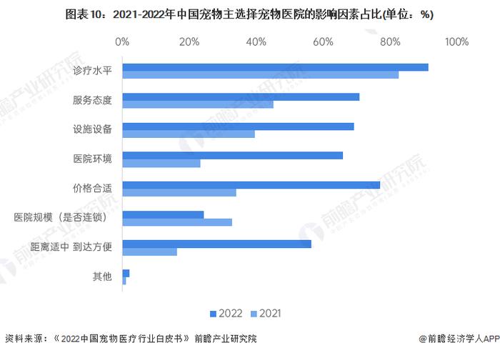 预见2023：《2023年中国宠物医疗行业全景图谱》(附市场规模、竞争格局和发展前景等)