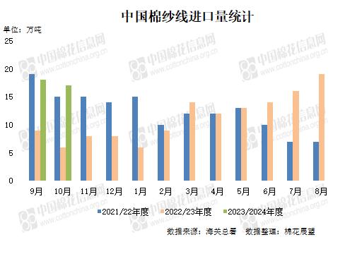 10月我国棉花进口量环比同比再度增加 棉纱进口量环比继续窄幅下跌