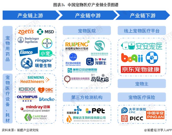 预见2023：《2023年中国宠物医疗行业全景图谱》(附市场规模、竞争格局和发展前景等)