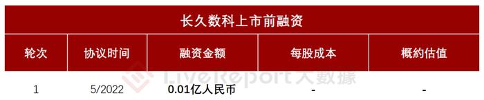 「长久数科」再次递表港交所，中国汽车流通领域最大质押车辆监控服务提供商