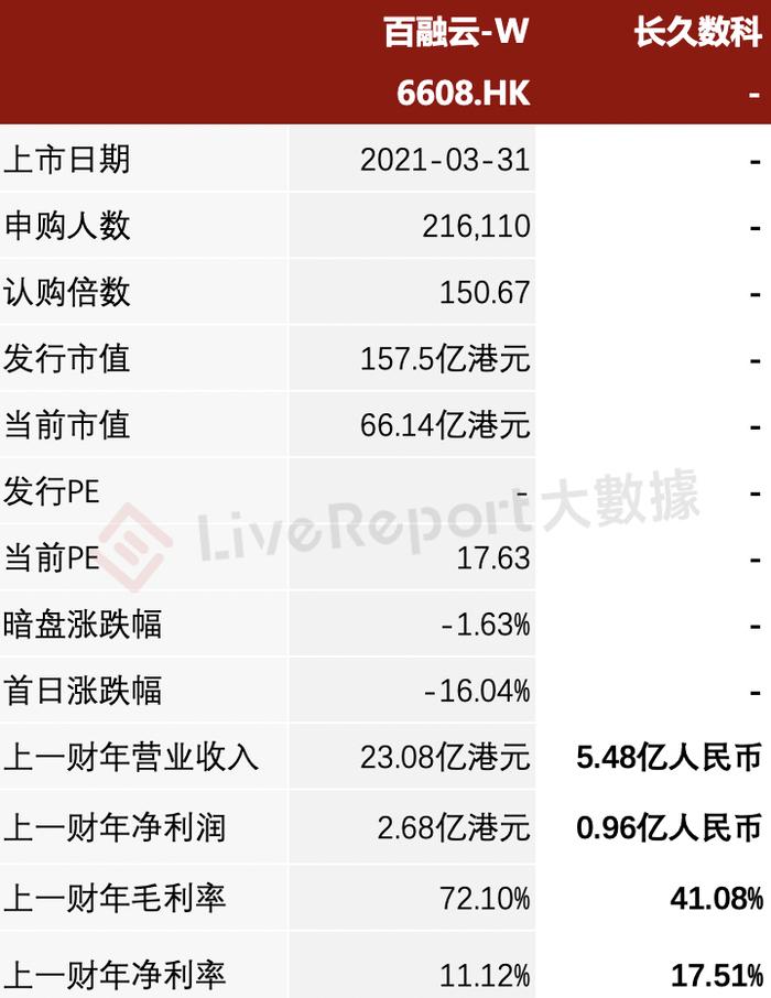 「长久数科」再次递表港交所，中国汽车流通领域最大质押车辆监控服务提供商