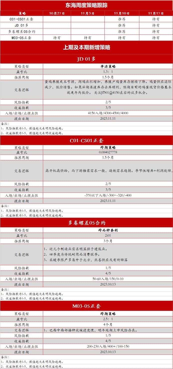 研究所周度重点策略推荐：蛋鸡养殖成本亏损，关注鸡蛋01合约做多机会 20231120