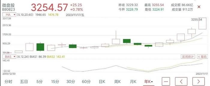 20年涨30倍，今年还涨40%的指数，辛苦选股意义何在？