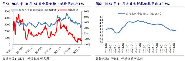 【开源食饮】白酒价格逻辑得到加强，10月社零数据延续回升态势——行业周报