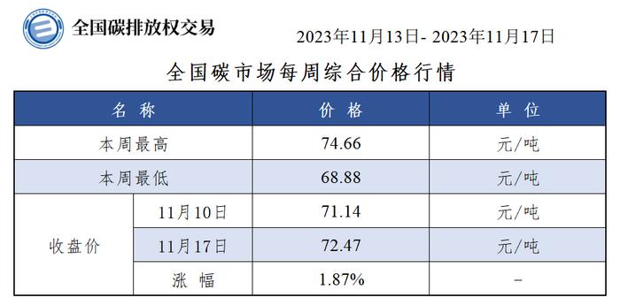 全国碳市场本周综合价格行情及成交数据信息