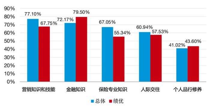 近四成月入过万！保险业销售精英有这些特征