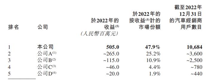 「长久数科」再次递表港交所，中国汽车流通领域最大质押车辆监控服务提供商