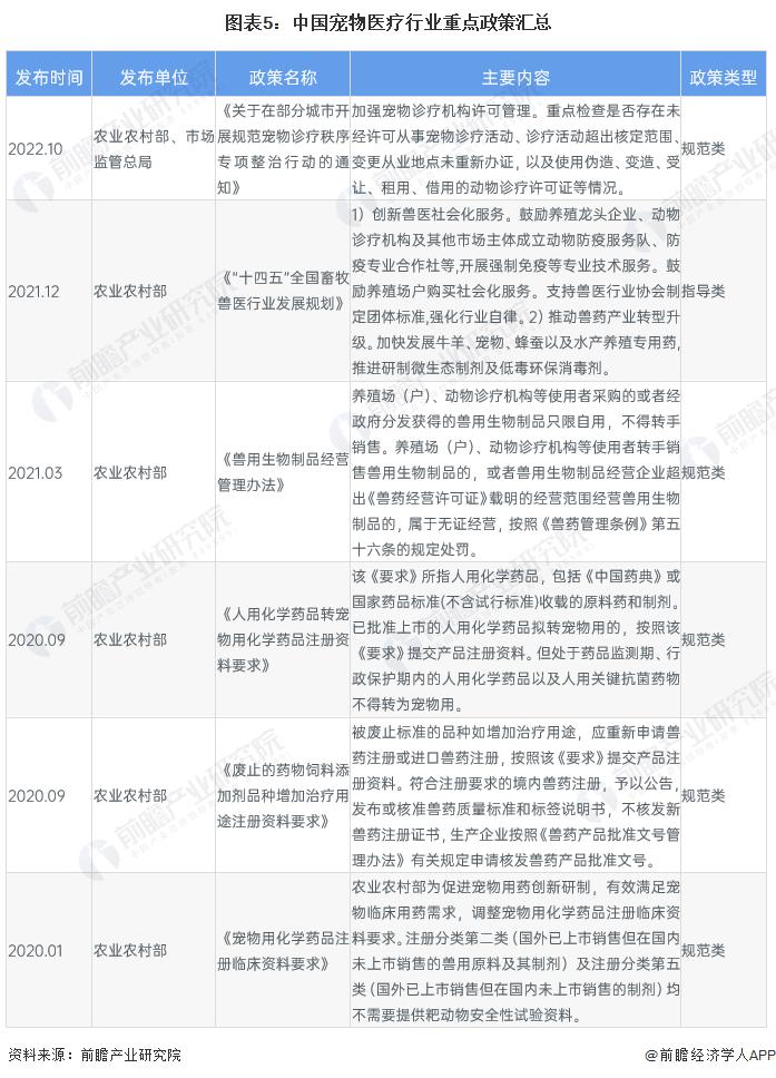 预见2023：《2023年中国宠物医疗行业全景图谱》(附市场规模、竞争格局和发展前景等)