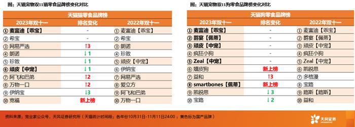 天风农业吴立/陈潇：透视宠物板块双11：原料工艺成分创新，国产品牌强势崛起！