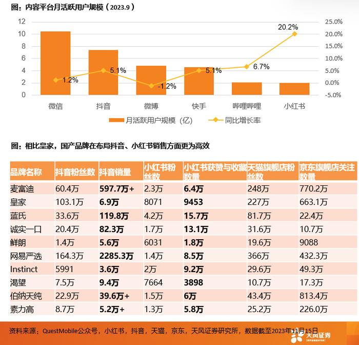 天风农业吴立/陈潇：透视宠物板块双11：原料工艺成分创新，国产品牌强势崛起！