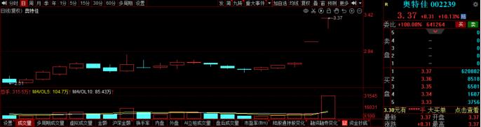 华为汽车概念股20cm涨停 这些产业链上市公司本周迎机构调研