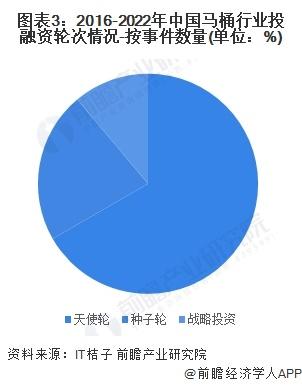 【投资视角】启示2023：中国马桶行业投融资及兼并重组分析(附投融资汇总、兼并重组事件等)