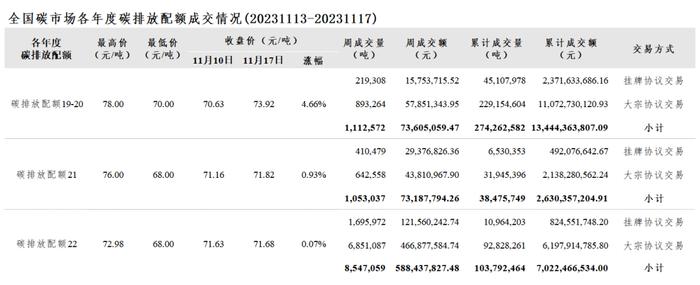 全国碳市场本周综合价格行情及成交数据信息