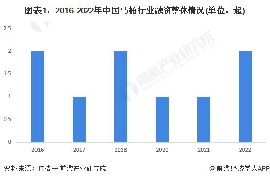 【投资视角】启示2023：中国马桶行业投融资及兼并重组分析(附投融资汇总、兼并重组事件等)