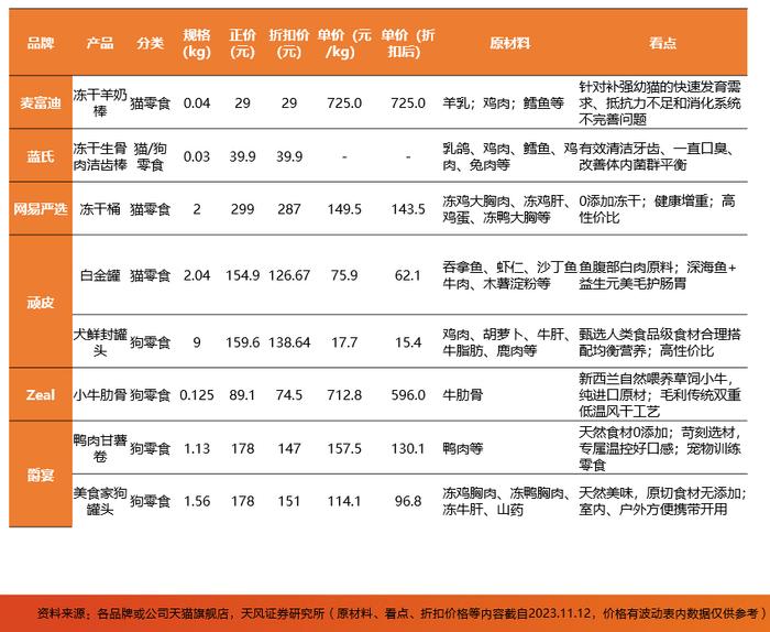 天风农业吴立/陈潇：透视宠物板块双11：原料工艺成分创新，国产品牌强势崛起！