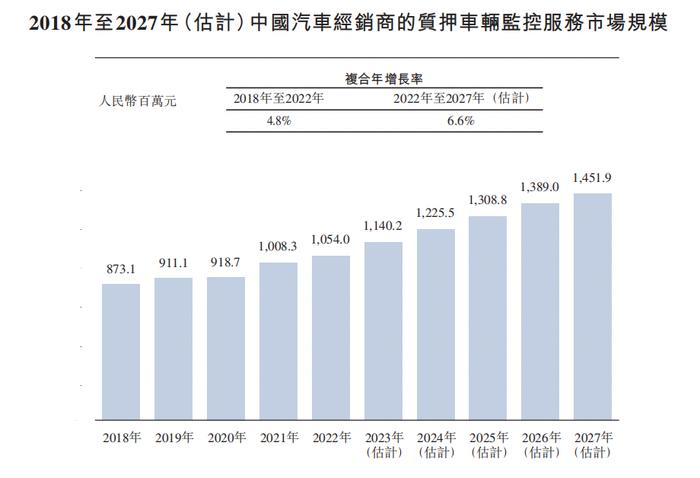 「长久数科」再次递表港交所，中国汽车流通领域最大质押车辆监控服务提供商