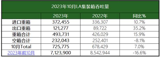 美西两大港口10月份货量上升 | 航运界