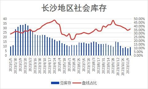 本周长沙建材价格大幅上涨 整体需求不佳