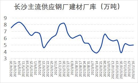 本周长沙建材价格大幅上涨 整体需求不佳