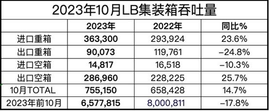 美西两大港口10月份货量上升 | 航运界