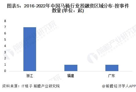 【投资视角】启示2023：中国马桶行业投融资及兼并重组分析(附投融资汇总、兼并重组事件等)