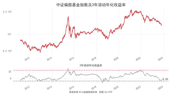 偏股基金 3 年滚动收益图，最新版