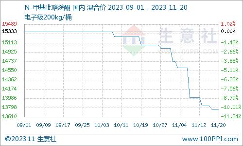 生意社：11月20日华中地区NMP最新价格