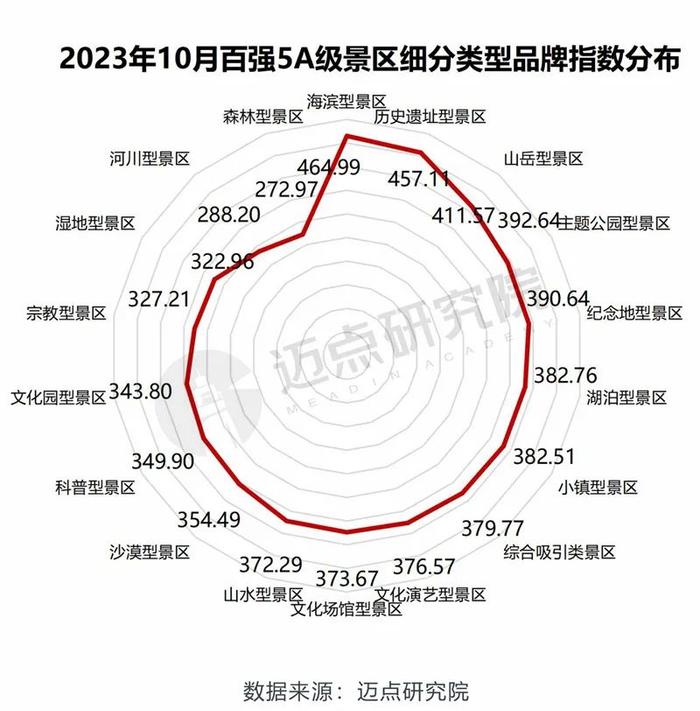 2023年10月5A级景区品牌传播力100强榜单