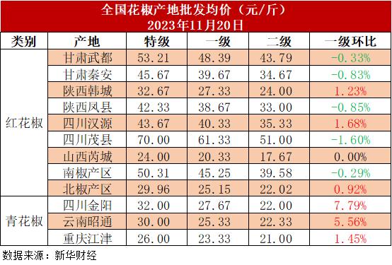 新华指数|优质红花椒供应出现缺口，导致青花椒价格上涨