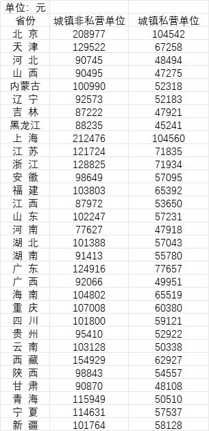 31省份平均工资出炉！9个省份超过“国家线”→