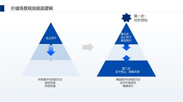 百分点科技|怎样做数据运营，才能让数据中台真正用起来？