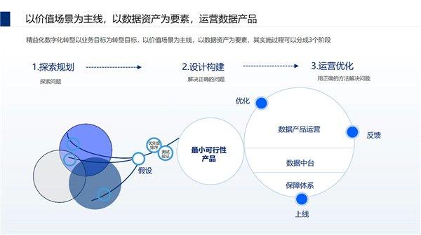 百分点科技|怎样做数据运营，才能让数据中台真正用起来？