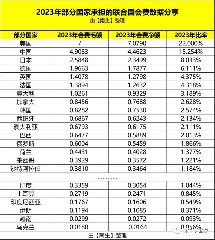 中、俄、印、日、韩、德、法等139国已缴纳2023年联合国会费，那美国呢？