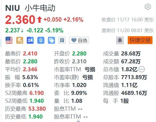 小牛电动盘前跌超5%三季度转盈为亏