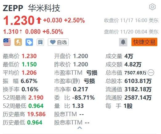 华米科技盘前涨6.5% Q3扭亏为盈