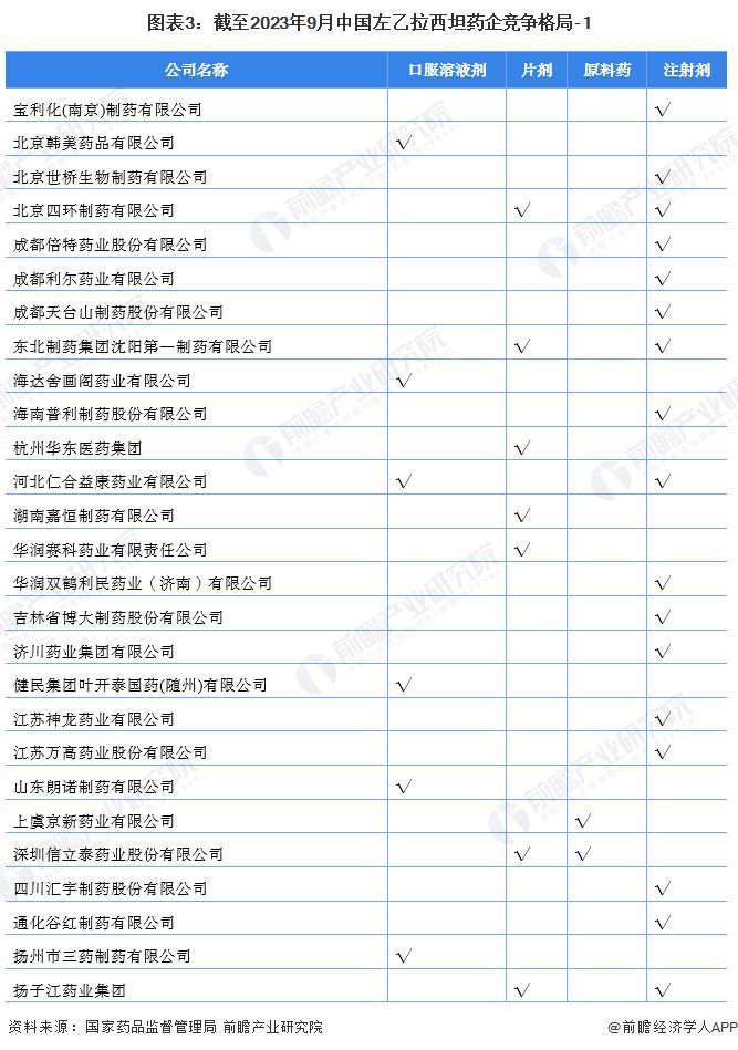 2023年中国左乙拉西坦行业发展现状分析 药企主要集中在浙江省【组图】