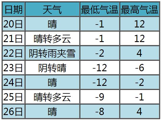 降温10℃+阵风9级！张家口最新天气预报来啦！