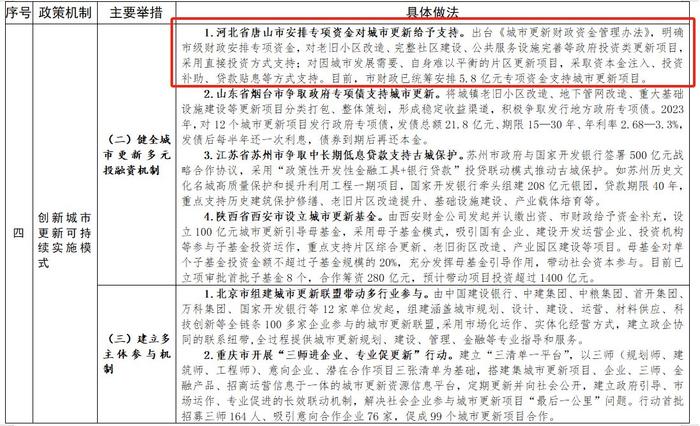 河北两项措施被列入实施城市更新行动可复制经验做法清单