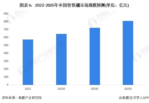 2024年中国钕铁硼行业市场现状及发展趋势分析 钕铁硼向高性能化、生产定制化、柔性化、竞争全球化方向发展【组图】