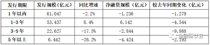 近年来国内非金融企业债券融资特点分析