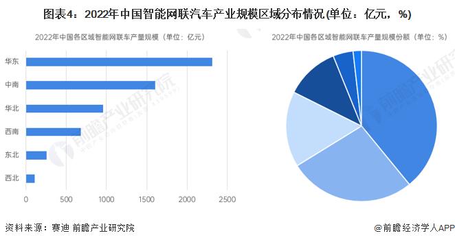 2023年中国车联网行业区域发展情况分析 各地区依托地区优势积极探索【组图】