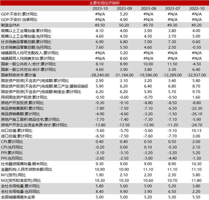 【分析文章】10月经济数据解读：经济修复趋势明确，居民消费韧性不改