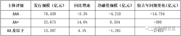 近年来国内非金融企业债券融资特点分析