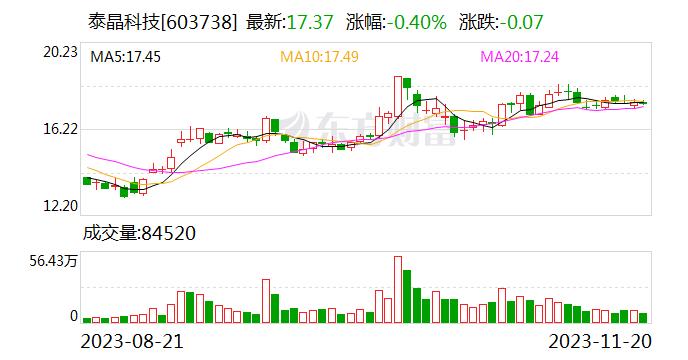 泰晶科技：公司生产的晶振产品可应用于人工智能终端和智能可穿戴设备