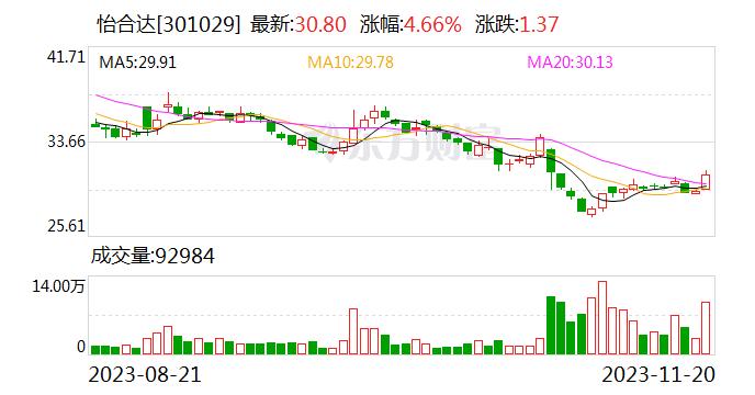 怡合达：今年单三季度3C手机行业呈现两位数的同比增长 有企稳回升的趋势