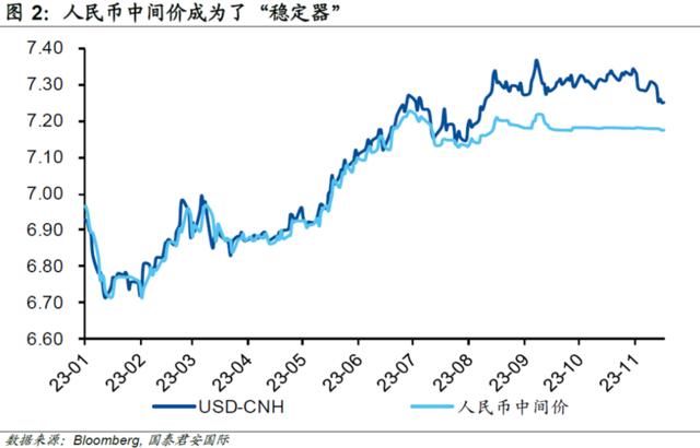 跳涨200点！离岸人民币涨破7.2关口