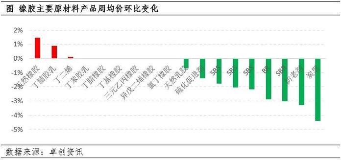 橡胶原辅料价格周度环比变化及预测