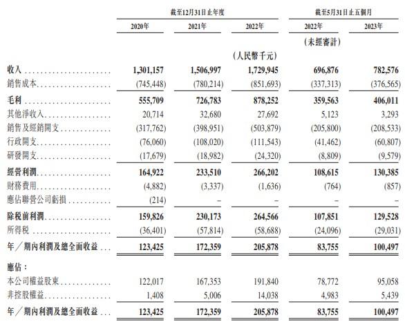 新股消息丨燕之屋通过聆讯 2022年以14%的市场份额成为中国最大燕窝产品公司