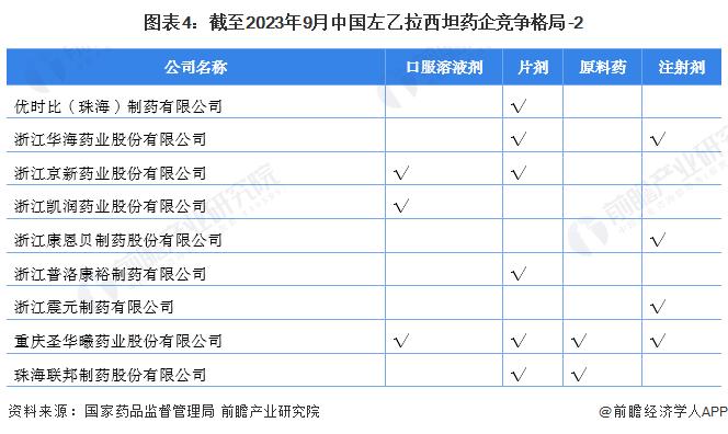 2023年中国左乙拉西坦行业发展现状分析 药企主要集中在浙江省【组图】